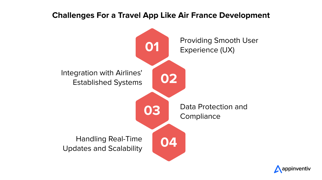 Challenges For a Travel App Like Air France Development