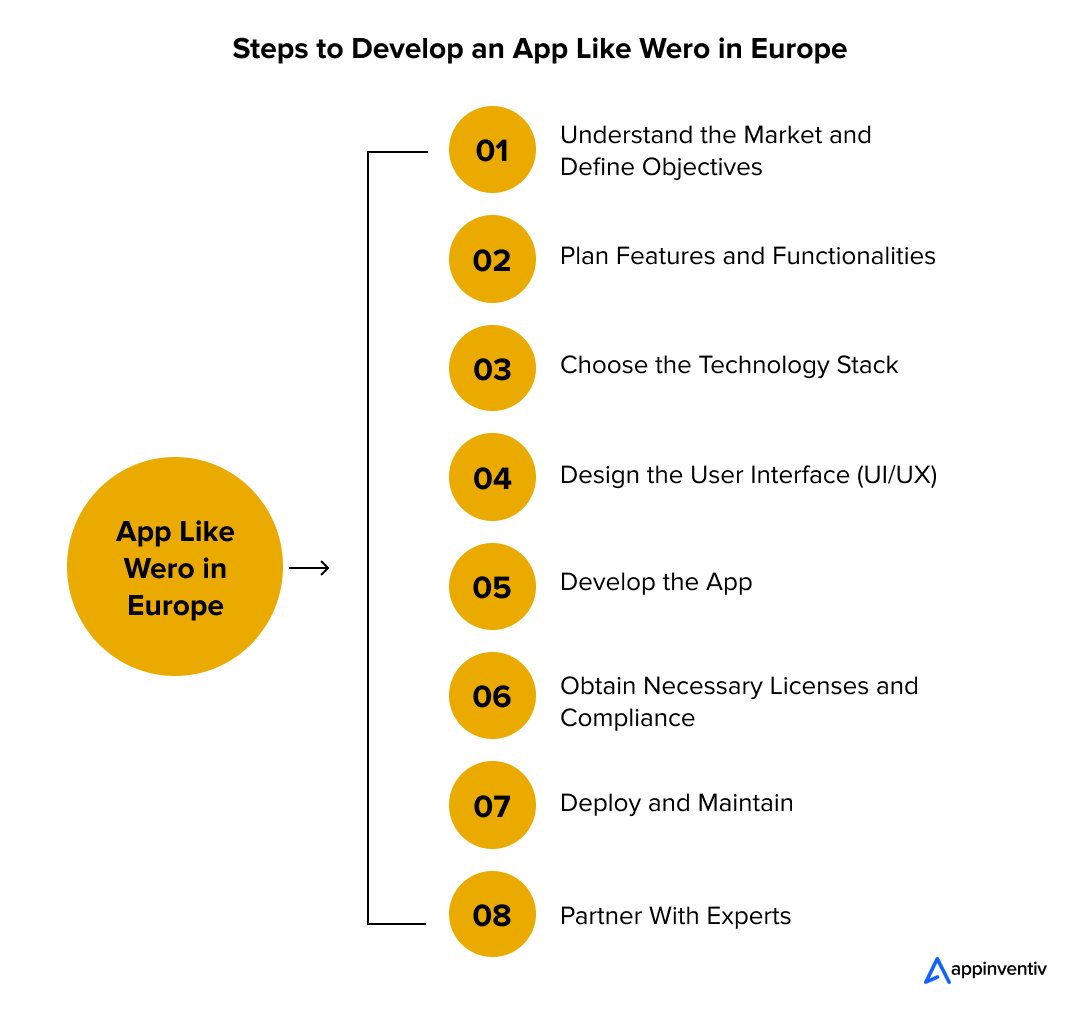 How to Build an App Like Wero in Europe: Key Insights