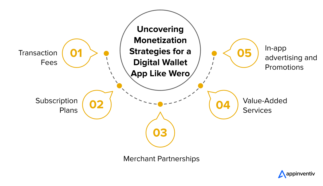 Effective Ways to Monetize a Digital Payment Wallet App Like Wero