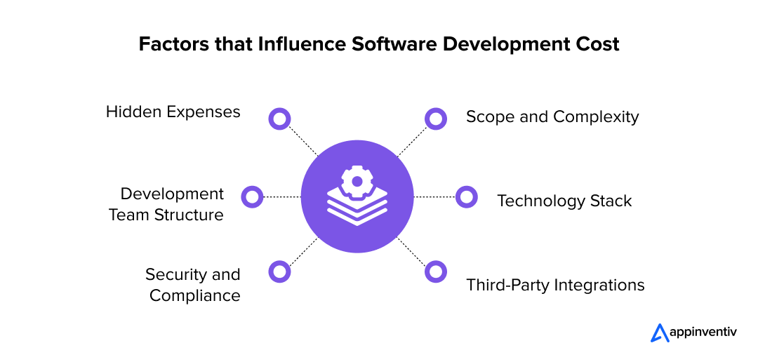 Factors that Influence Software Development Cost-Appinventiv