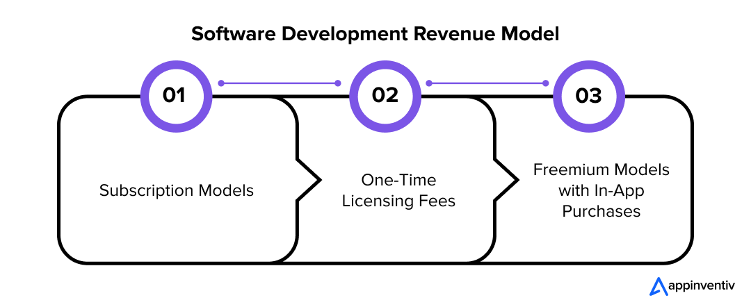  Software Development Revenue Model-Appinventiv