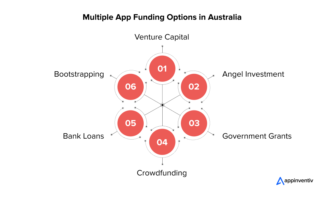 Multiple App Funding Options in Australia