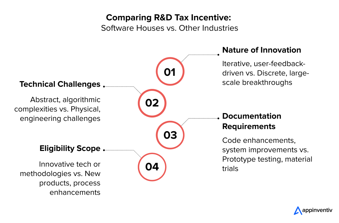 Comparing R&D Tax Incentive: Software Houses vs. Other Industries