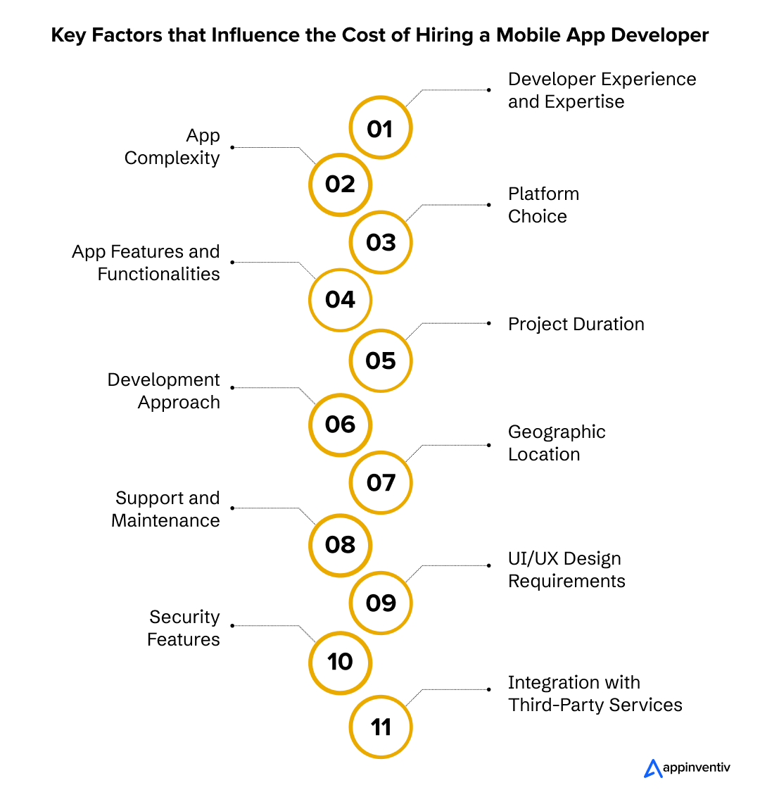 Key Elements Affecting the Cost of Hiring a Mobile App Developer