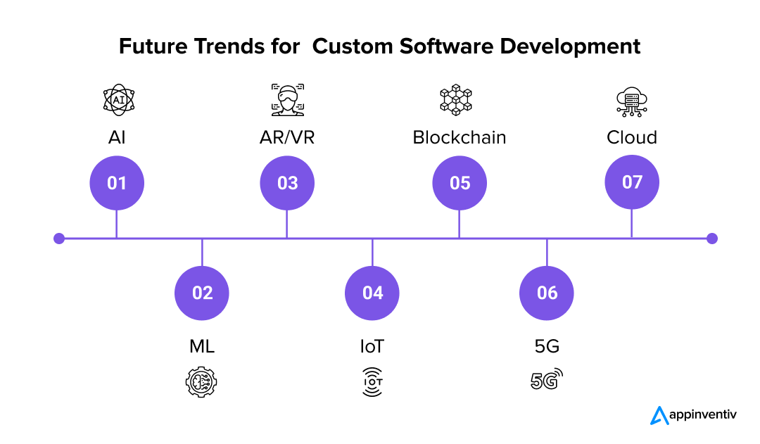 Future Trends for Custom Software Development