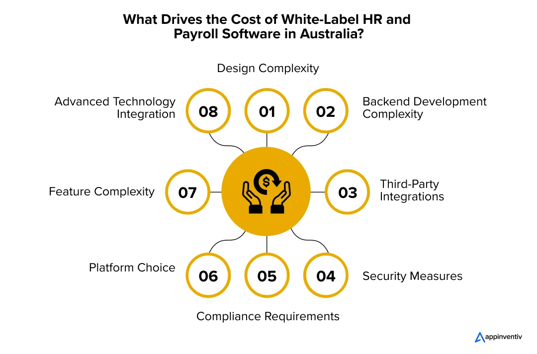 What Drives the Cost of White-Label HR and Payroll Software in Australia?