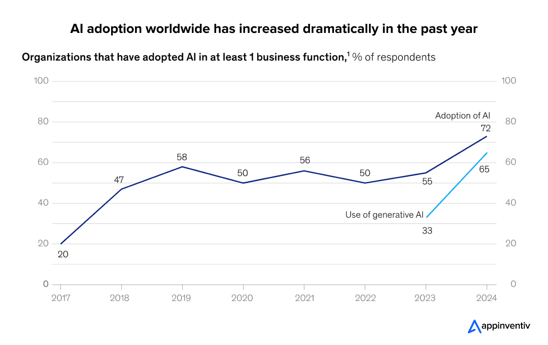 AI adoption worldwide 