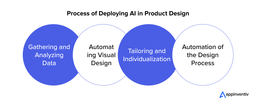 Process of Deploying AI in Product Design