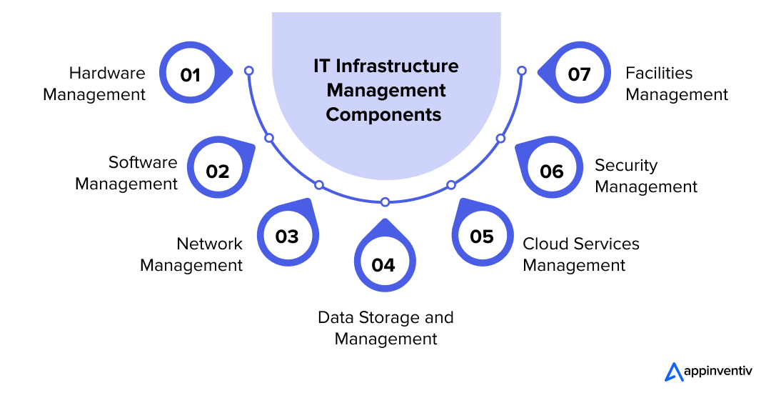  IT Infrastructure Management Components