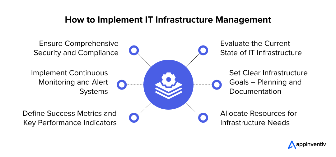 How to Implement IT Infrastructure Management