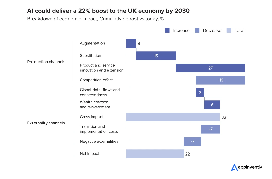 growth of AI in UK