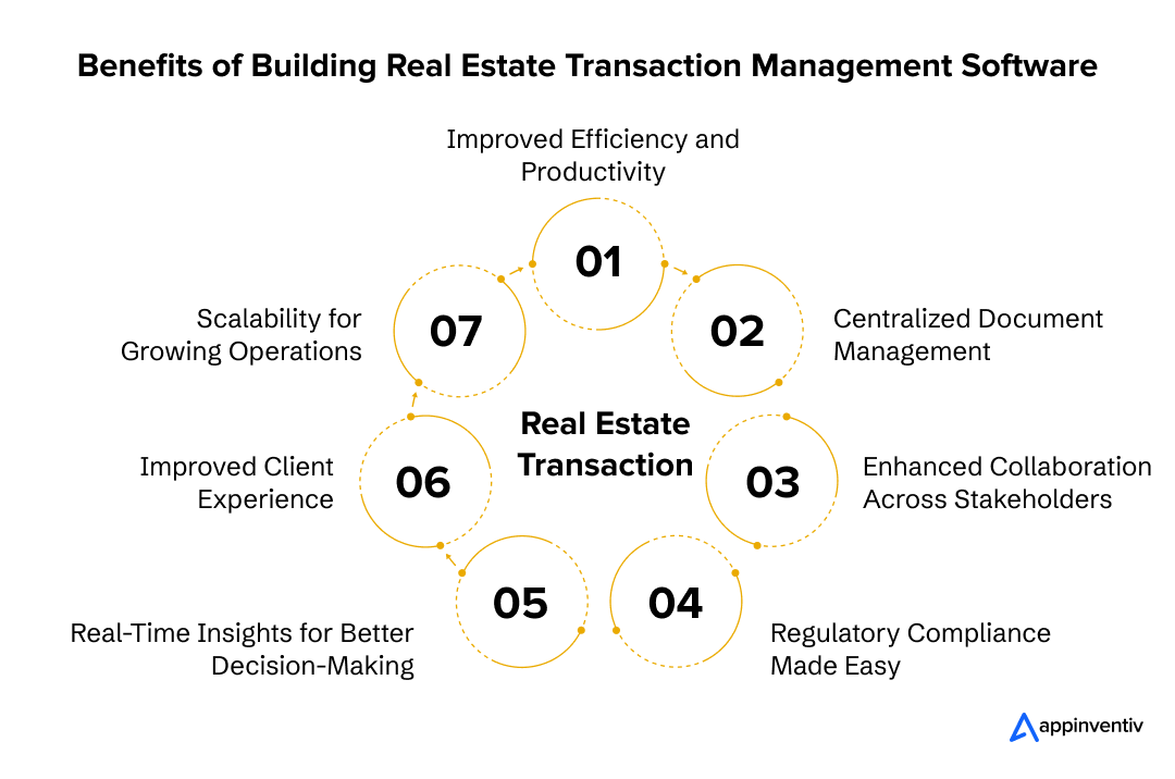 Benefits of Building Real Estate Transaction Management Software