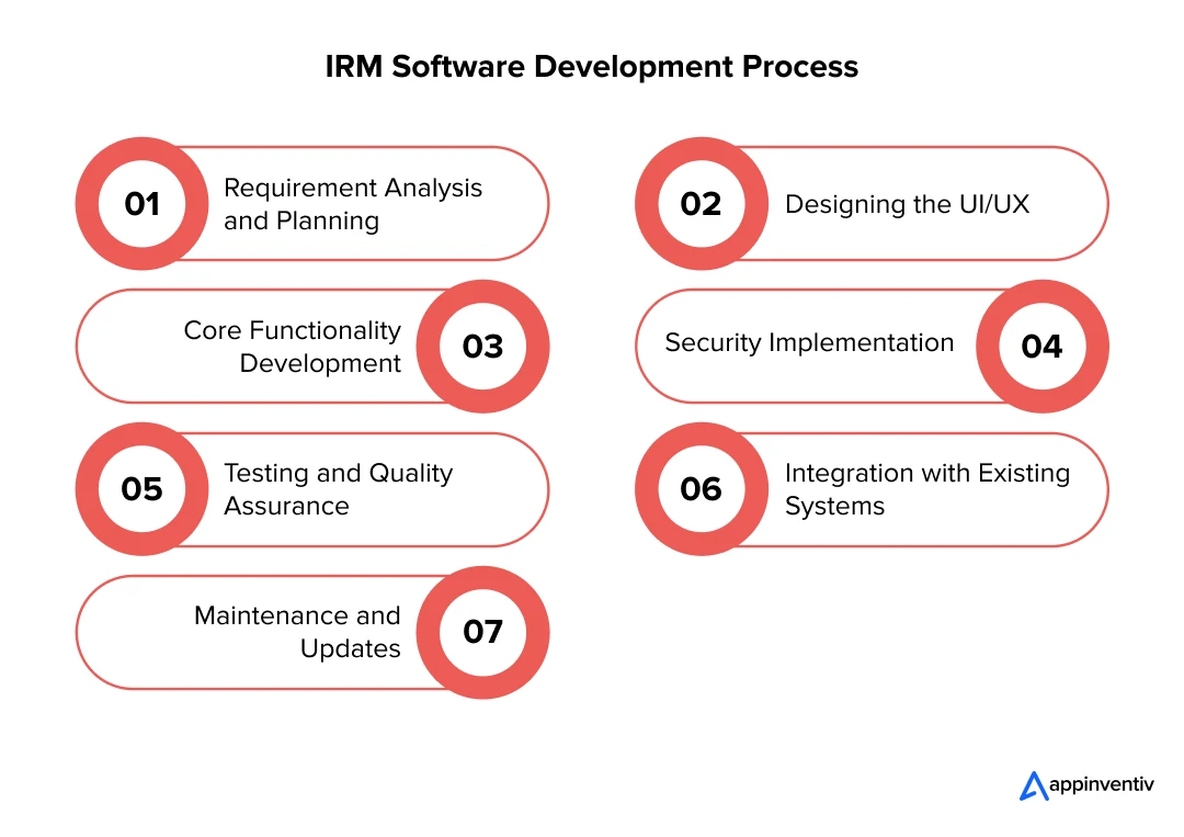 IRM Software Development Process