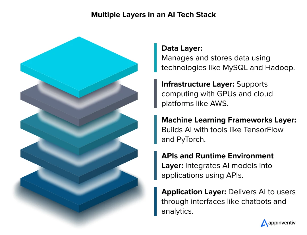 Multiple Layers in an AI Tech Stack