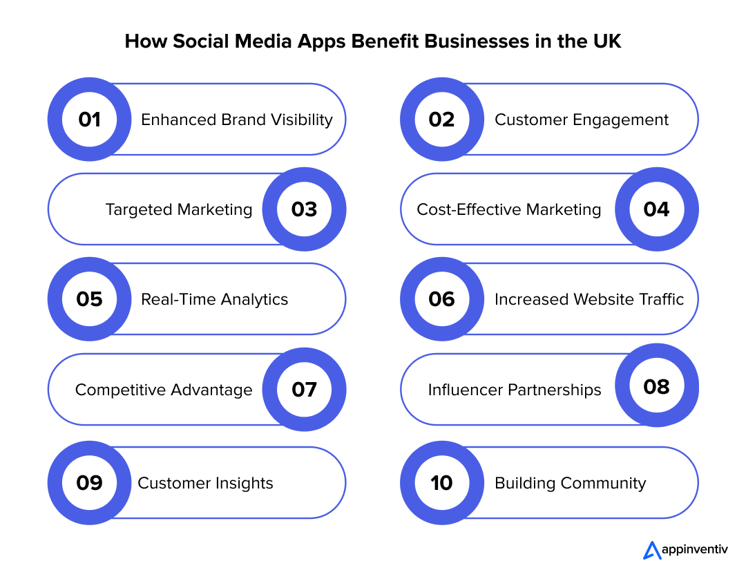 The Impact of Social Media Apps on UK Businesses