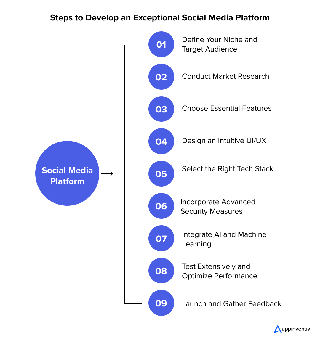 Building an Innovative Social Media App from Scratch