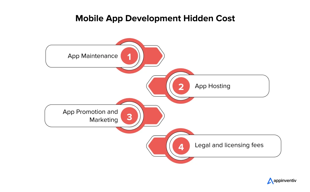 Hidden Cost of Mobile App Development