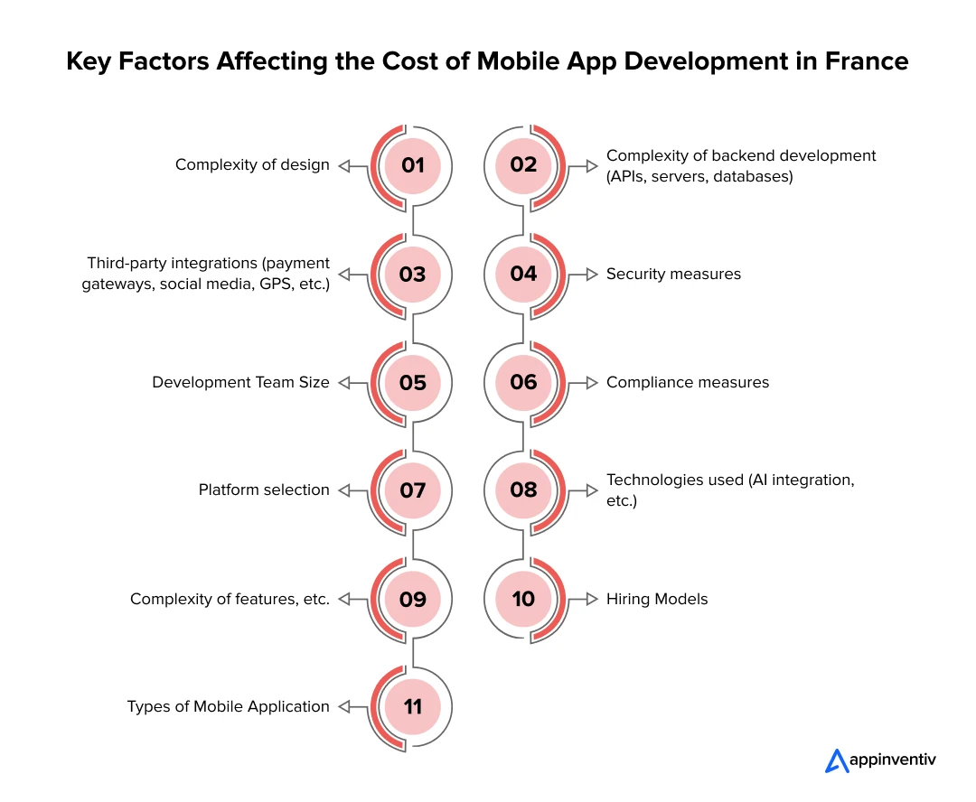 Valuable Elements That Shape Mobile App Development Costs in France