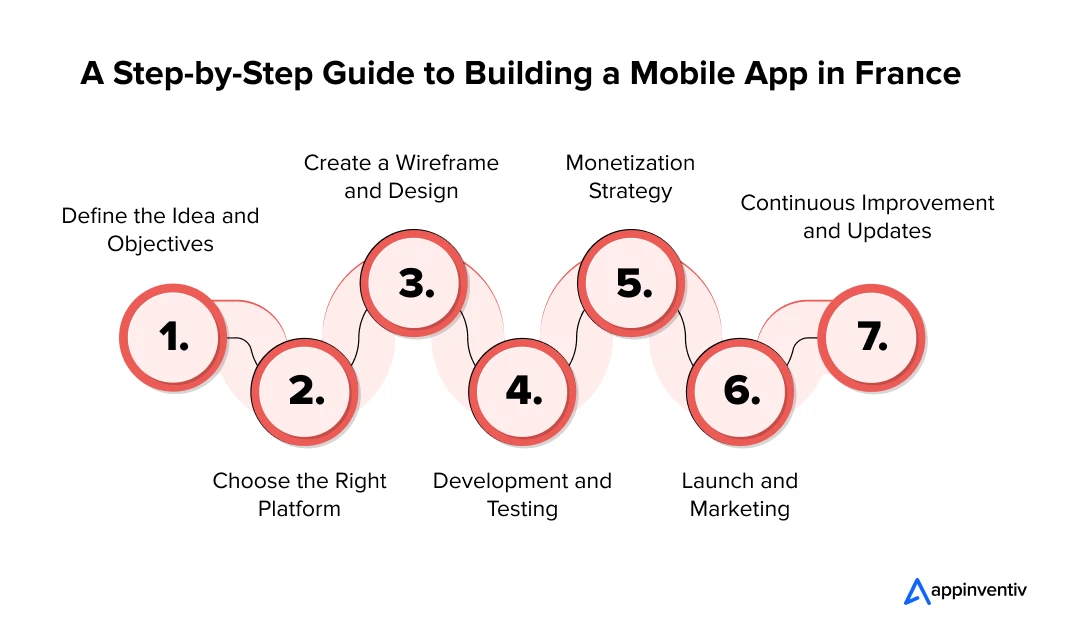 Essential Steps for Mobile App Development in France 