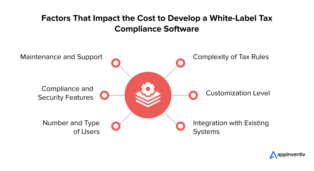 Factors That Impact the Cost to Develop a White-Label Tax Compliance Software