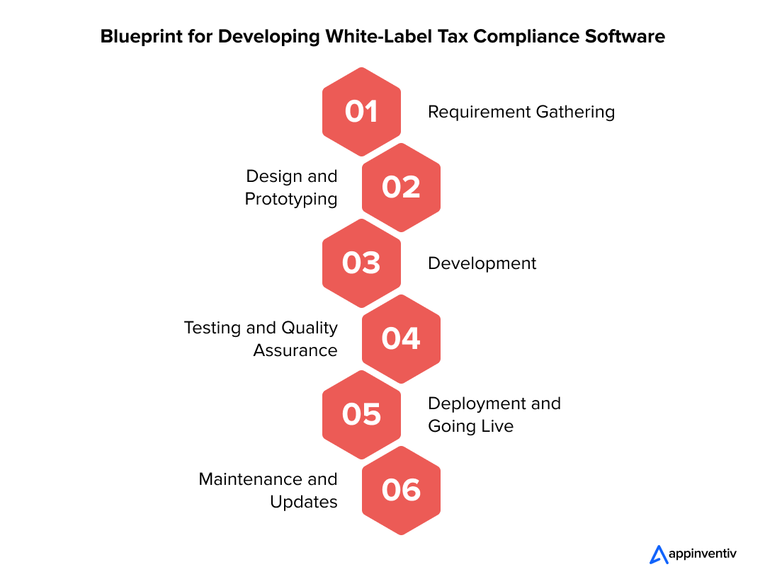 Blueprint for Developing White-Label Tax Compliance Software