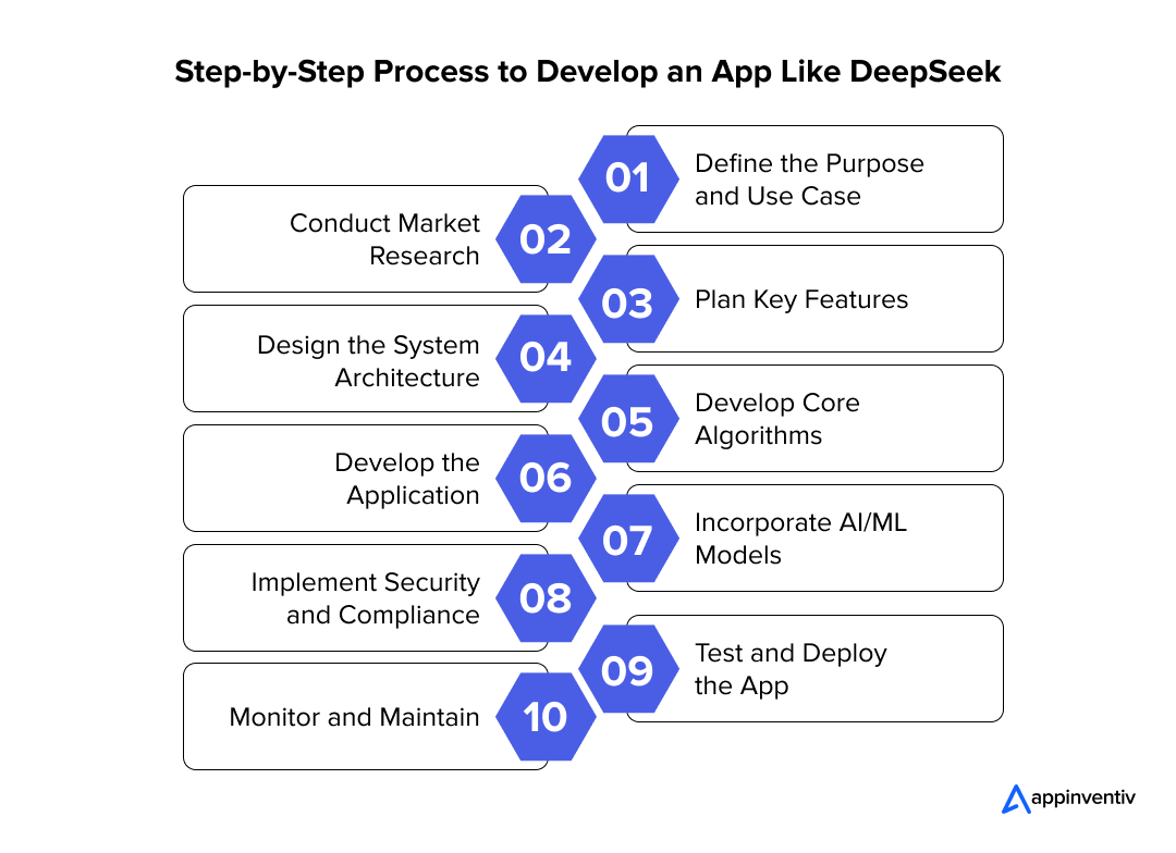 Step-by-Step Process to Develop an App Like DeepSeek
