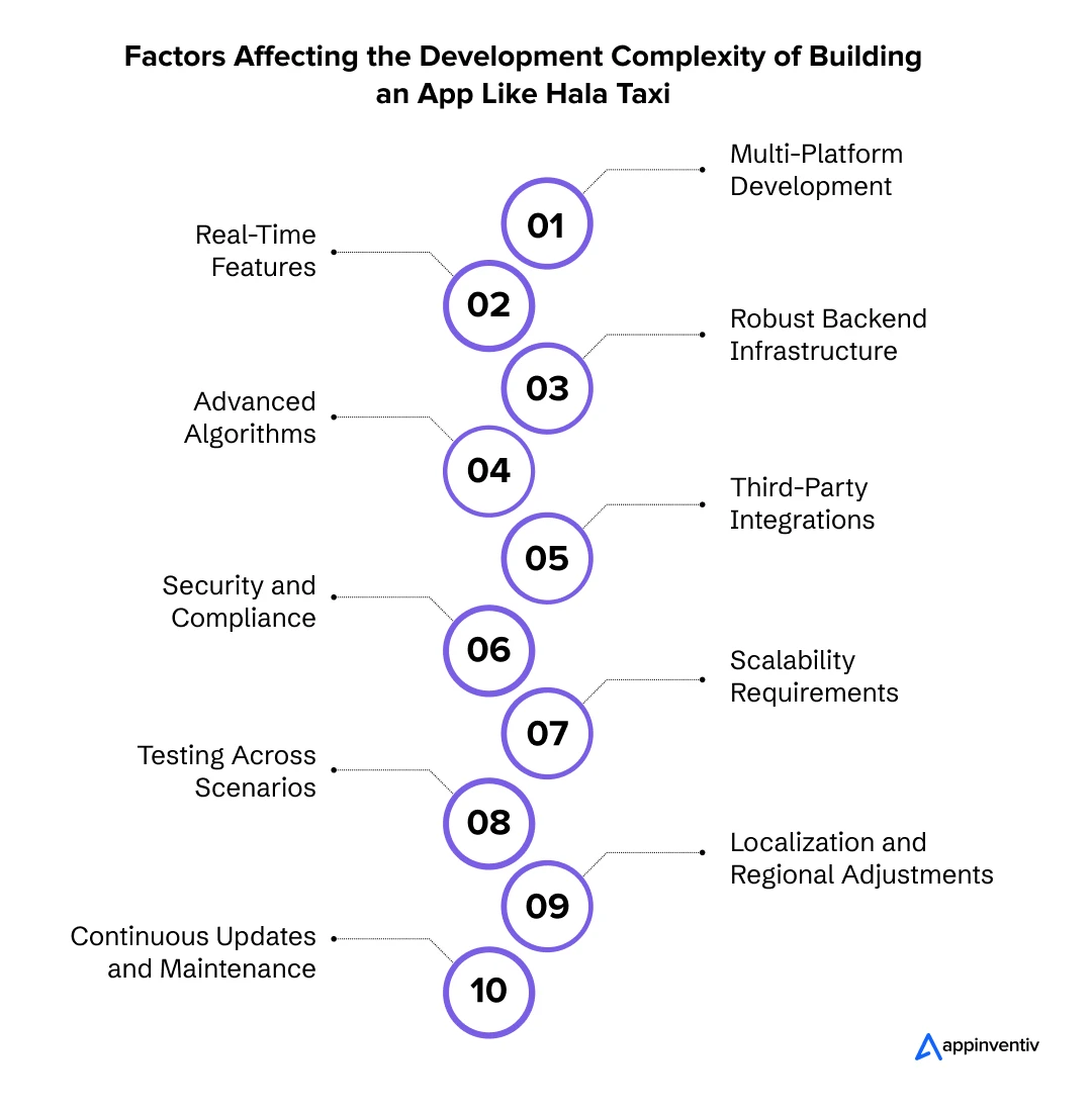 Factors Affecting the Development Complexity of Building an App Like Hala Taxi