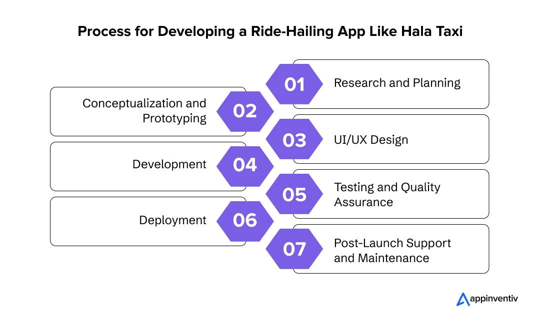 Process for Developing a Ride-Hailing App Like Hala Taxi
