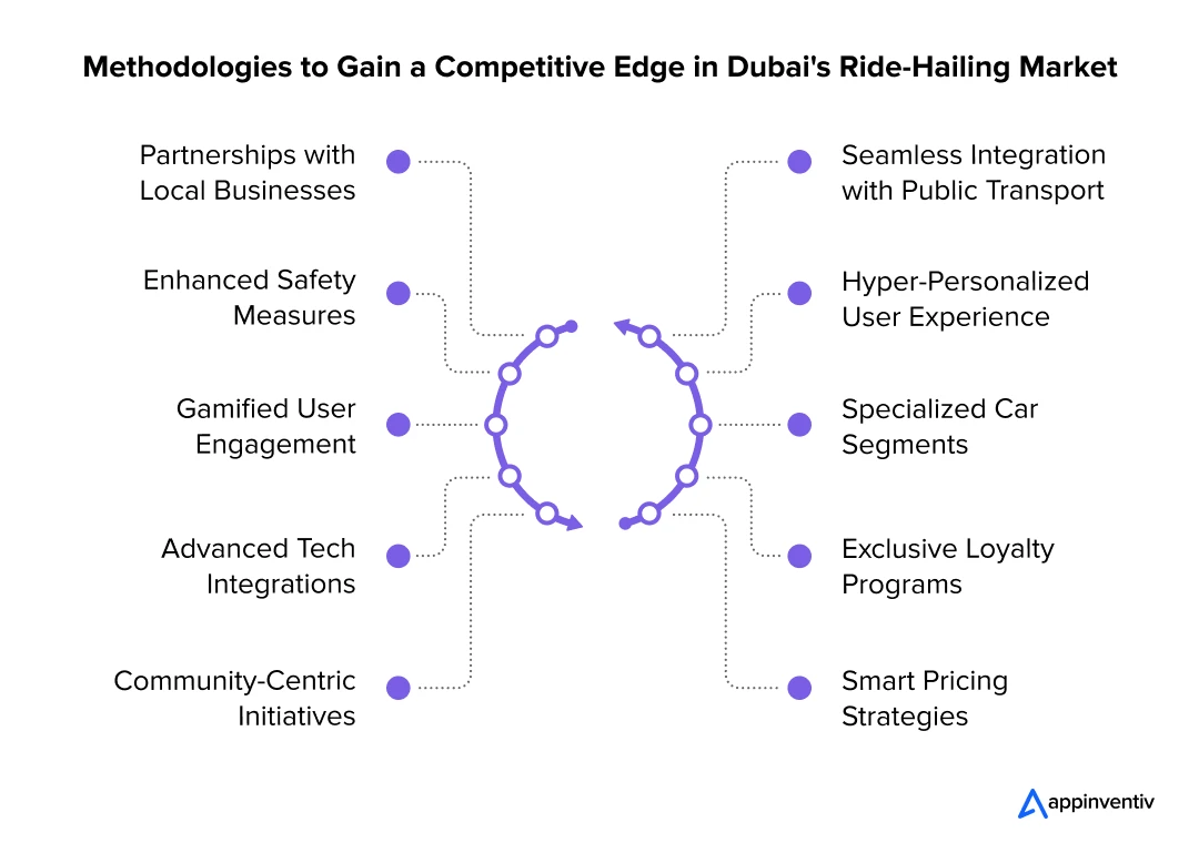 Methodologies to Gain a Competitive Edge in Dubai's Ride-Hailing Market