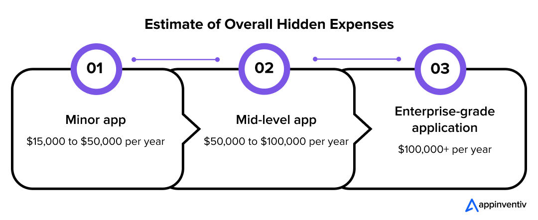 Estimate of Overall Hidden Expenses