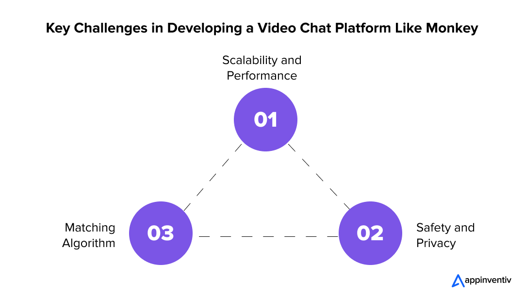  Key Challenges in Developing a Video Chat Platform Like Monkey