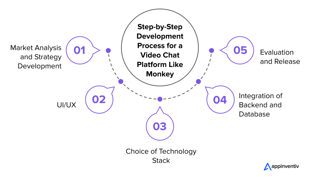  Step-by-Step Development Process for a Video Chat Platform Like Monkey