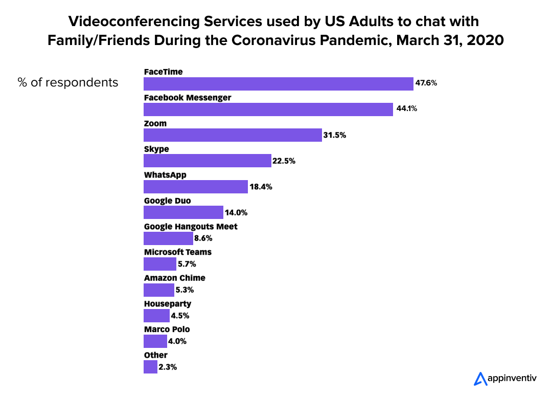Videoconferencing Services Used by US Adults 
