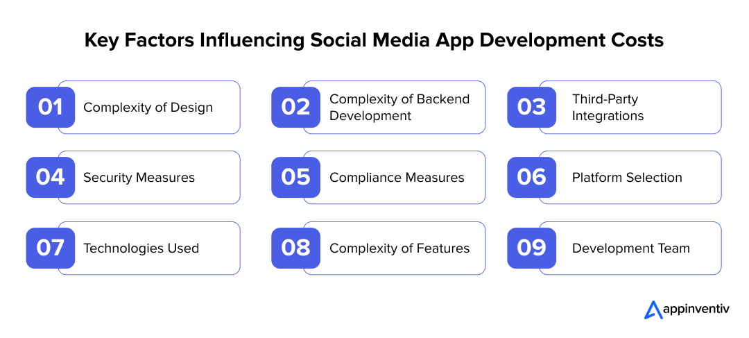 Elements That Determine Social Media App Development Costs