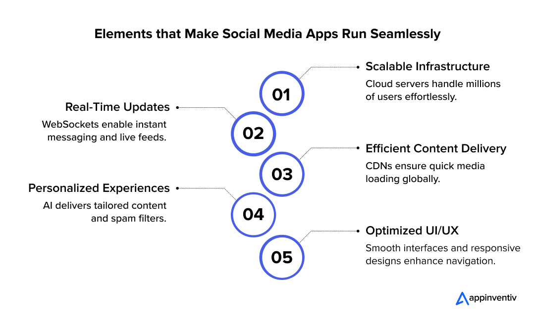 Elements that Make Social Media Apps Run Seamlessly