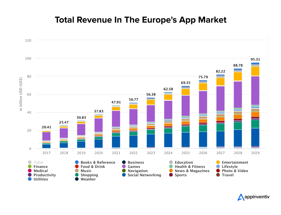 Total revenue in the Europe's App market