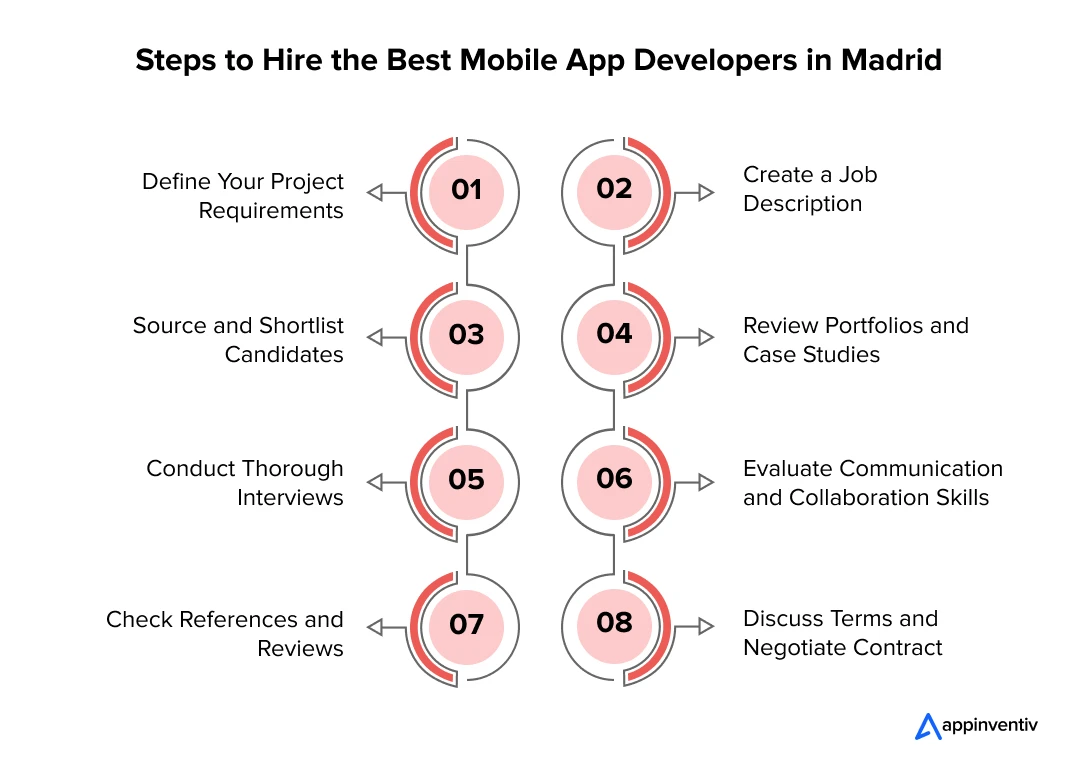 Steps to Hire the Best Mobile App Developers in Madrid