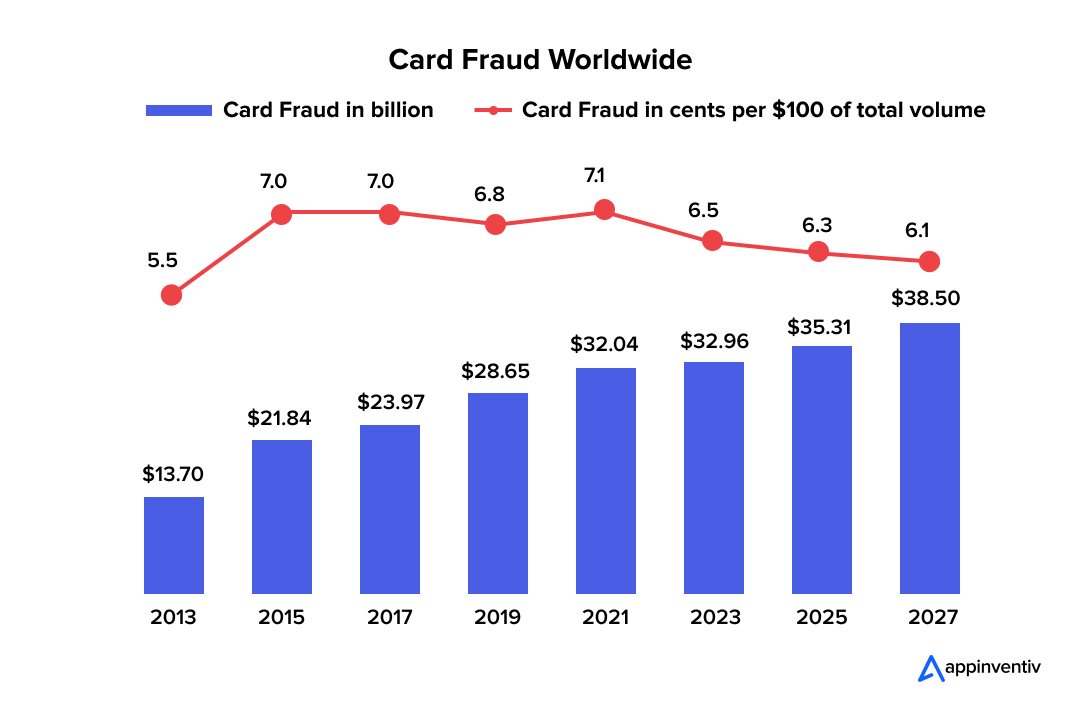 Card Fraud Worldwide 