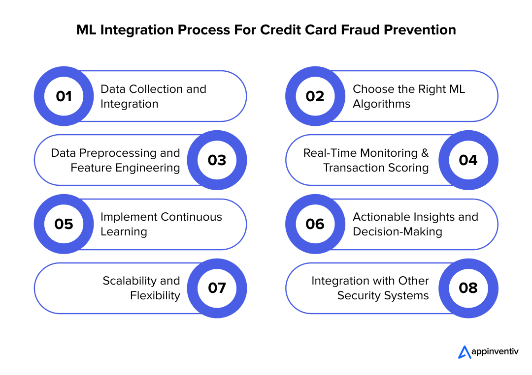 ML Integration Process For Credit Card Fraud Prevention