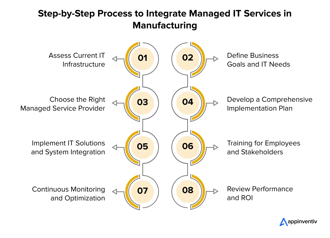 Step-by-Step Process to Integrate Managed IT Services in Manufacturing 