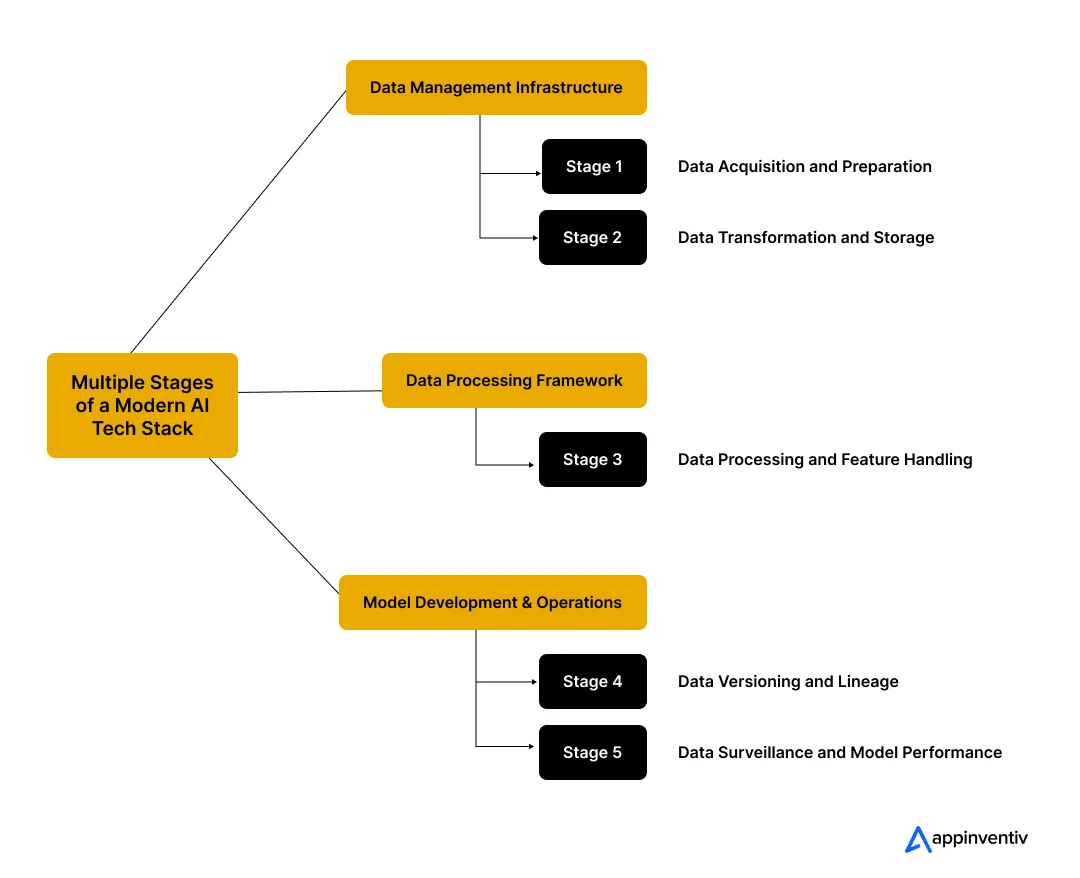 Multiple Stages of a Modern AI Tech Stack