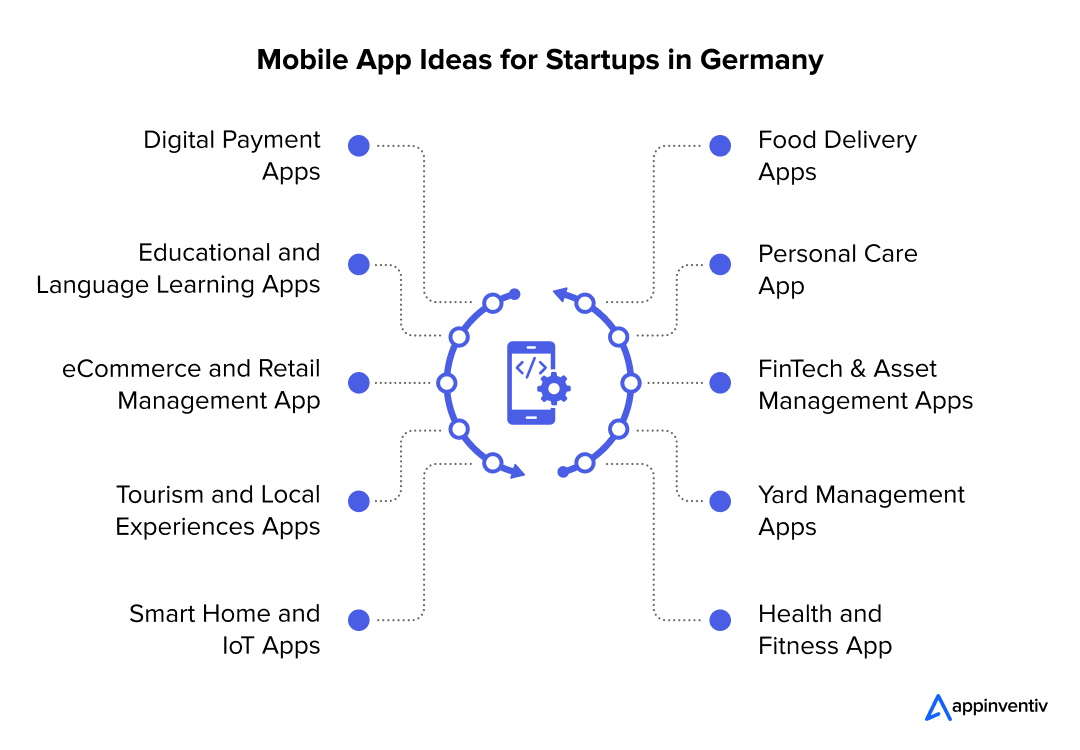 Mobile App Ideas for Startups in Germany