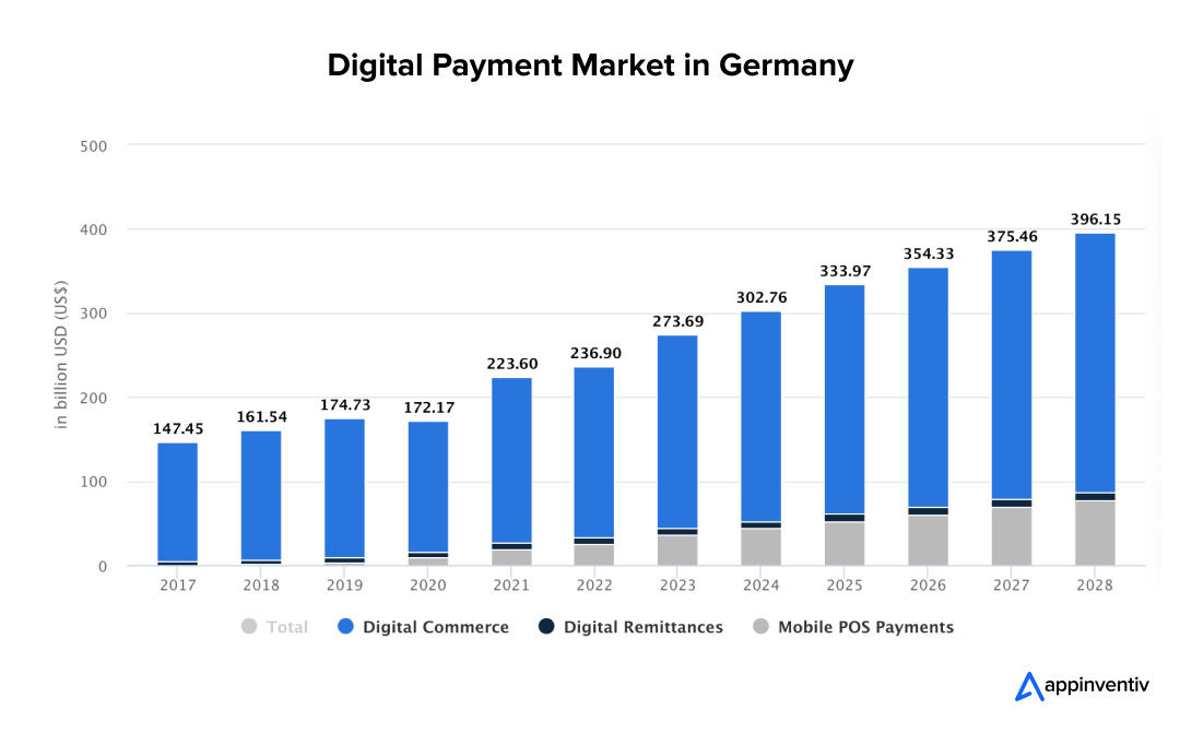 Digital Payment Market in Germany
