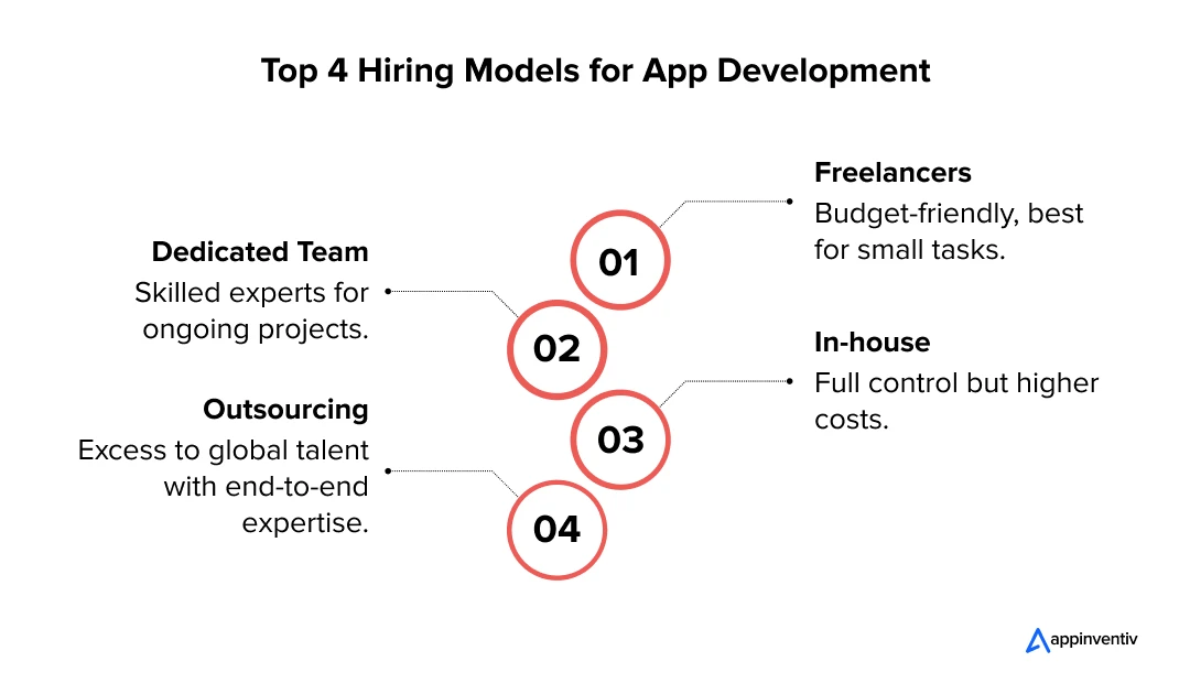 Top 4 Hiring Models for App Development