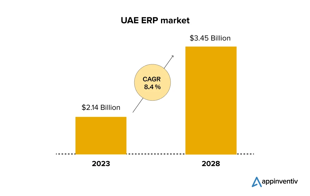  UAE ERP market