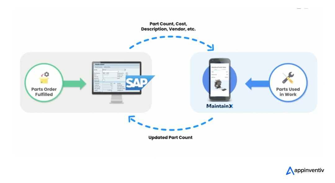 CMMS Integration