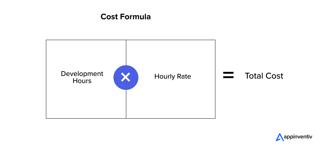 Formula to Estimate the Cost of Developing a BNPL App