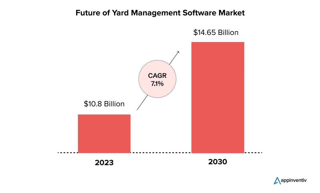 Future of Yard Management Software Market