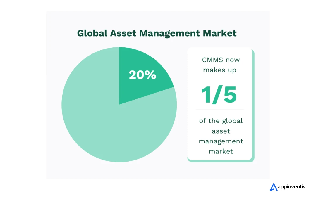 CMMS now makes up 1/5th of the global asset management market.