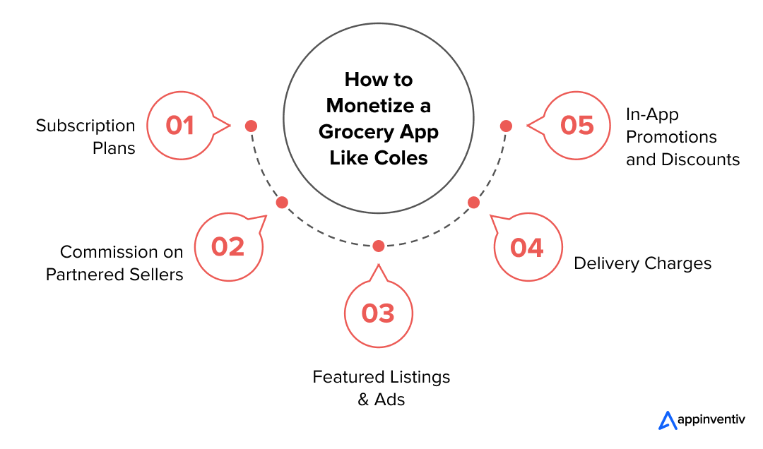 Building a Profitable Grocery App: Monetization Strategies 